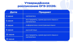 На 2026 год установлено расписание проведения основного государственного экзамена (ОГЭ)
Помимо расписания приказом определены также время начала проведения экзаменов, их продолжительность, перечень средств обучения и воспитания по соответствующим учебным предметам, которые допускается использовать участникам ОГЭ.

Документ: Приказ Минпросвещения России N 799, Рособрнадзора N 1905 от 07.11.2025

Разработаны рекомендации по проведению в субъектах РФ до 1 апреля 2026 г. практических мероприятий, направленных на ознакомление обучающихся 9 и 11 классов с процедурами и содержанием ОГЭ и ЕГЭ
Рекомендации разработаны Рособрнадзором для исполнительных органов субъектов РФ, осуществляющих государственное управление в сфере образования, по организационно-методическому сопровождению вышеуказанных практических мероприятий для использования в работе.